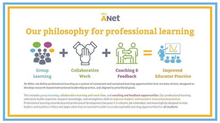Graphic with text that says, "Our philosophy for professional learning. Group learning plus collaborative work plus coaching & Feedback equals improved educator practice. At ANet we define professional learning as a system of connected and sustained learning opportunities that are data-driven, designed to develop research-based instructional leadership practice, and aligned to prioritized goals. This includes group learning, collaborative learning and work time, and coaching and feedback opportunities. Our professional learning ultimately builds expertise, deepens knowledge, and strengthens skills to improved leads' and teachers' instructional practices. Professional learning extends beyond professional development because it is relevant, job-embedded, and meaningfully designed to help leaders and teachers reflect and apply what they've learned in order to create equitable learning opportunities for all students."