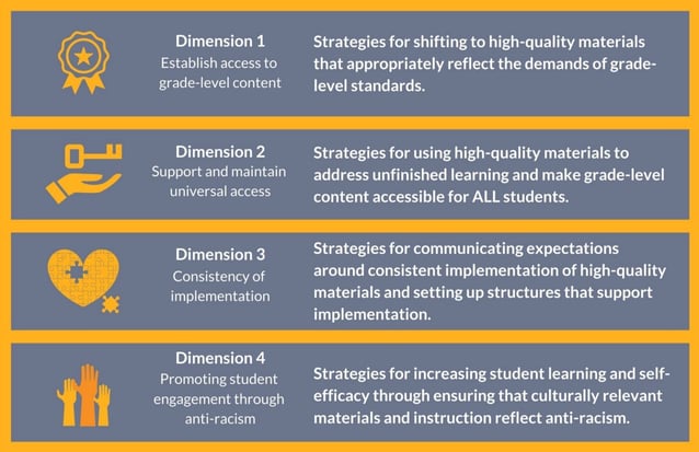 Graphic with text that says "Dimenstion 1: Establish access to grade-level content. Strategies for shifting to high-quality materials that appropriately reflect the demands of grade-level standards. Dimension 2: Support and maintain universal access. Strategies for using high-quality materials to address unfinished learning and make grade-level content accessible for ALL students. Dimension 3: Consistency of implementation. Strategies for communicating expectations around consistent implementation of high-quality materials and setting up structures that support implementation. Dimension 4: Promoting student engagement through anti-racism. Strategies for increasing student learning and self-efficacy through ensuring that culturally relevant materials and instruction reflect anti-racism."