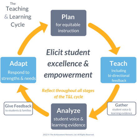 ANet's image of the teaching and learning cycle with each step