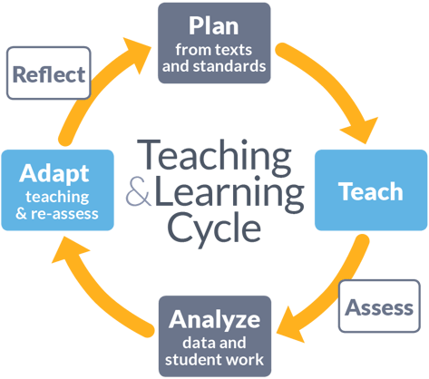 A circular image with arrows to reflect a cycle. Text says Teaching and Learning Cycle in the middle and has four different steps to create the circle. The first is Plan from texts and standards, then teach, then a half step to remind you to assess, then analyze data and student work, the adapt teaching and re-assess, then a half step to reflect, and then the cycle continues with plan.
